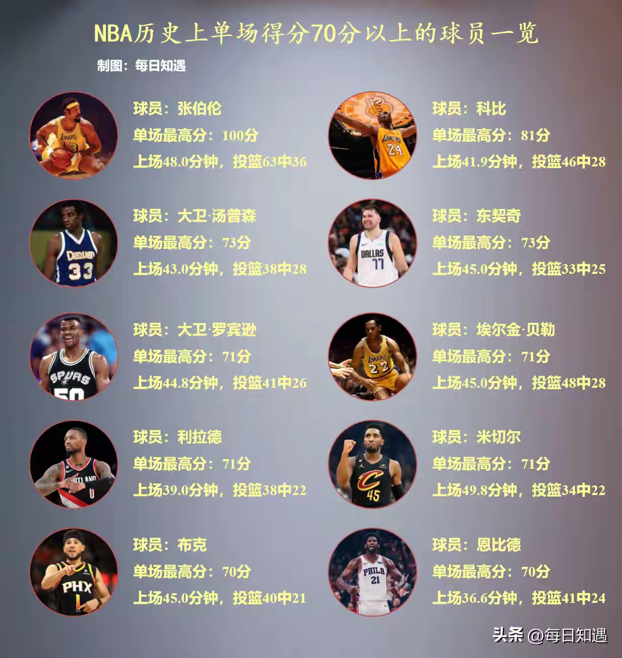 NBA球星个人数据完美，场场比赛场场精彩