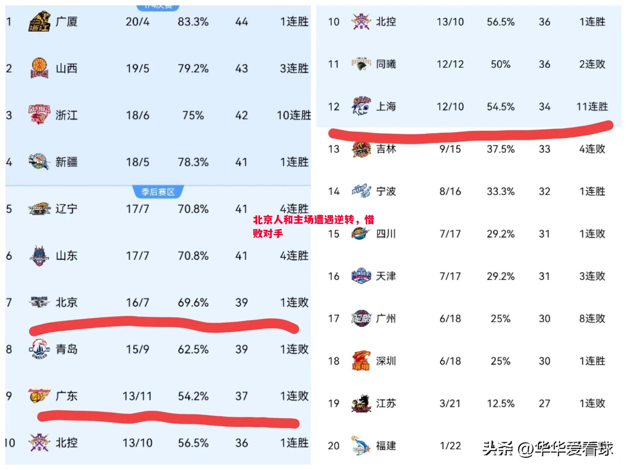北京人和主场遭遇逆转，惜败对手