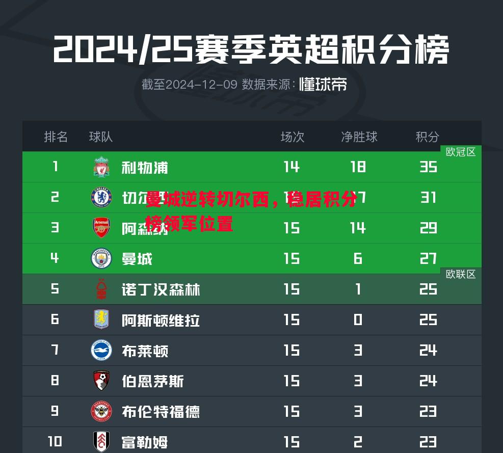 利记-曼城逆转切尔西，稳居积分榜领军位置