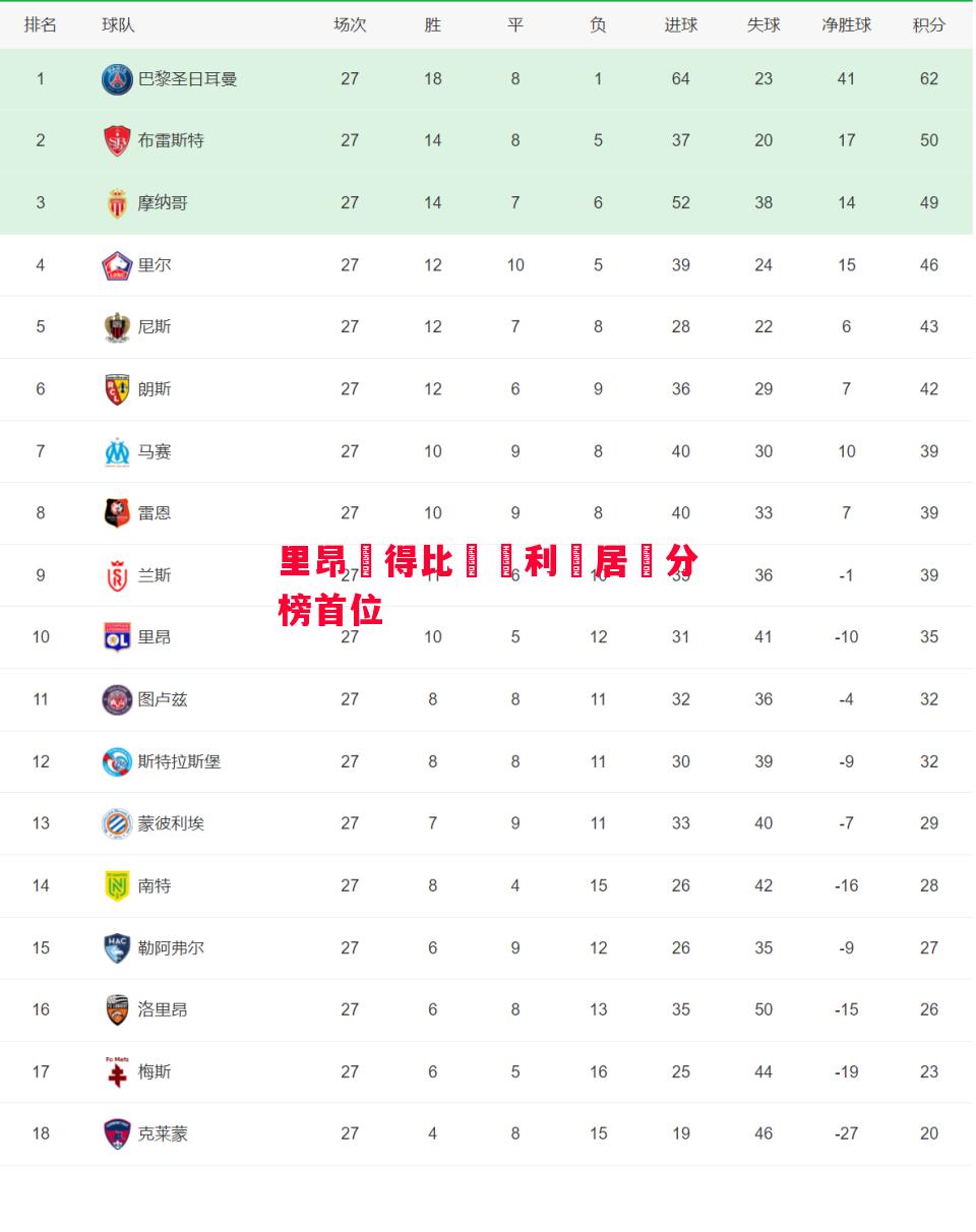 里昂奪得比賽勝利躍居積分榜首位
