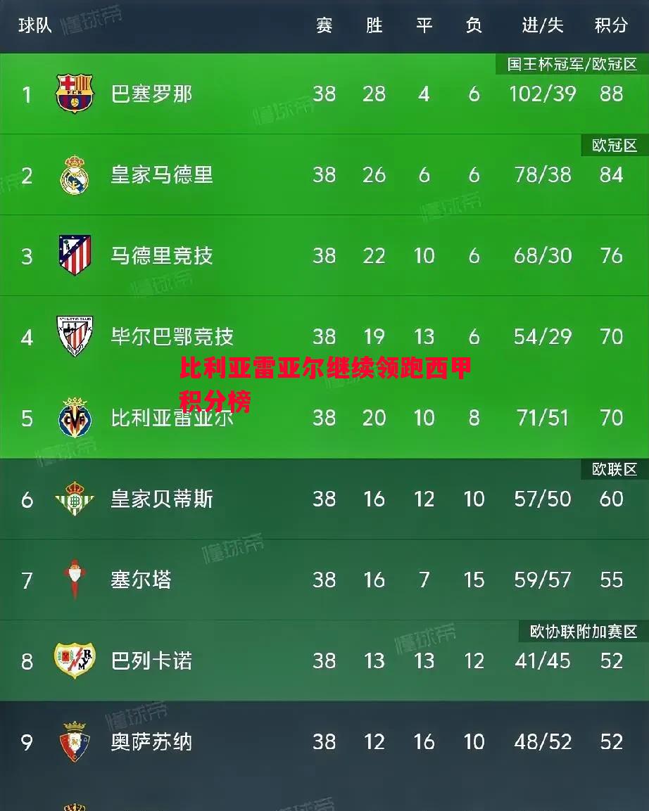 利记平台-比利亚雷亚尔继续领跑西甲积分榜